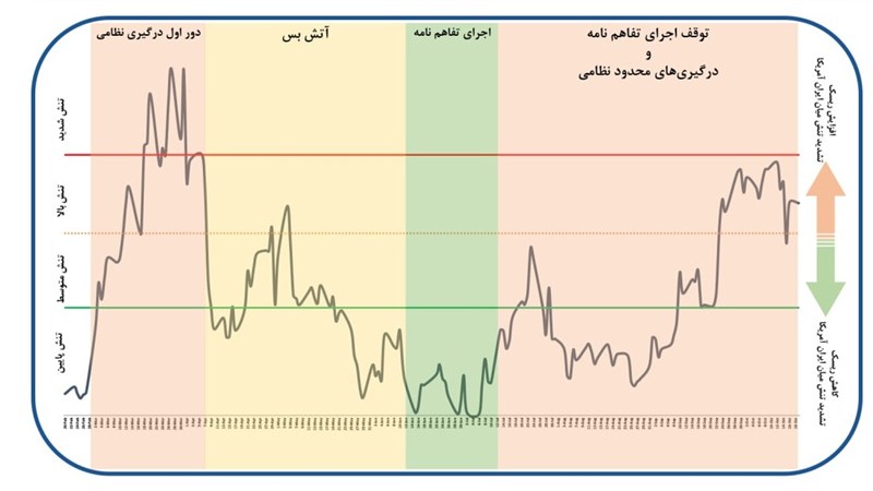 شاخص تنش در اولین روز بازارهای جهانی در هفته جاریف هر چند با کاهش جزئی همراه شد امام همچنان در محدودیت تنش بالا باقی مانده است.