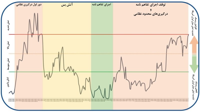 شاخص پس از نوسان‌های نیمه دوم مهر، اکنون در آستانه محدوده بالای تنش قرار دارد.